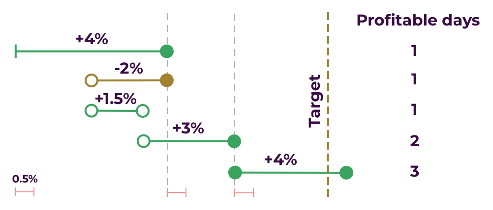 Example of profitable days